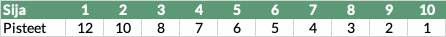 Pistetaulukko
